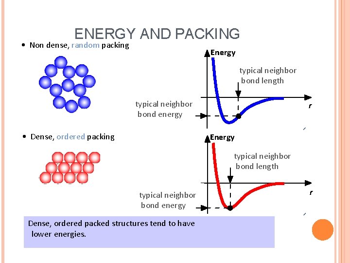 ENERGY AND PACKING • Non dense, random packing Energy typical neighbor bond length typical