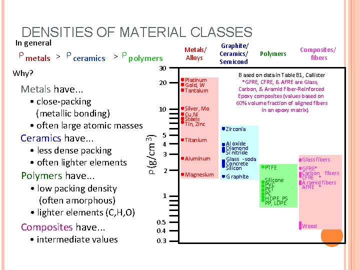 DENSITIES OF MATERIAL CLASSES In general metals > ceramics > polymers 30 Why? Metals