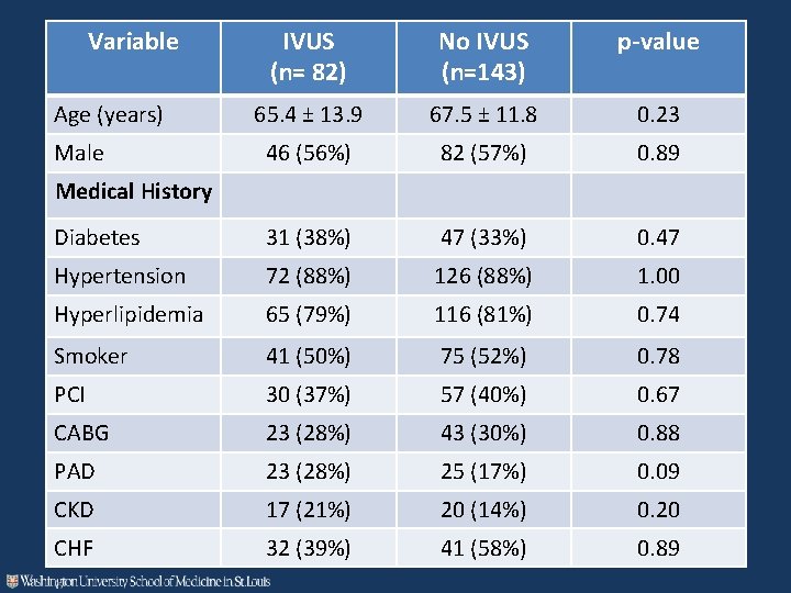 Variable IVUS (n= 82) No IVUS (n=143) p-value 65. 4 ± 13. 9 67.
