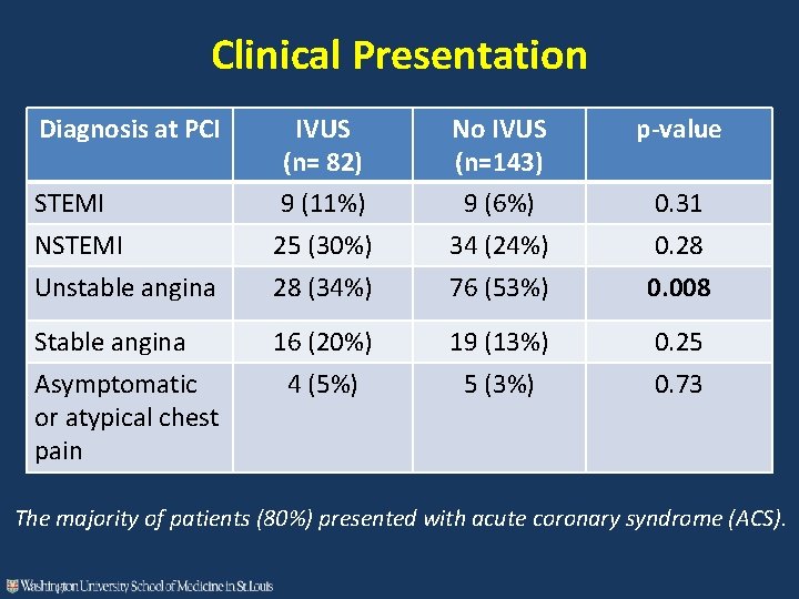 Clinical Presentation Diagnosis at PCI No IVUS (n=143) 9 (6%) p-value STEMI IVUS (n=