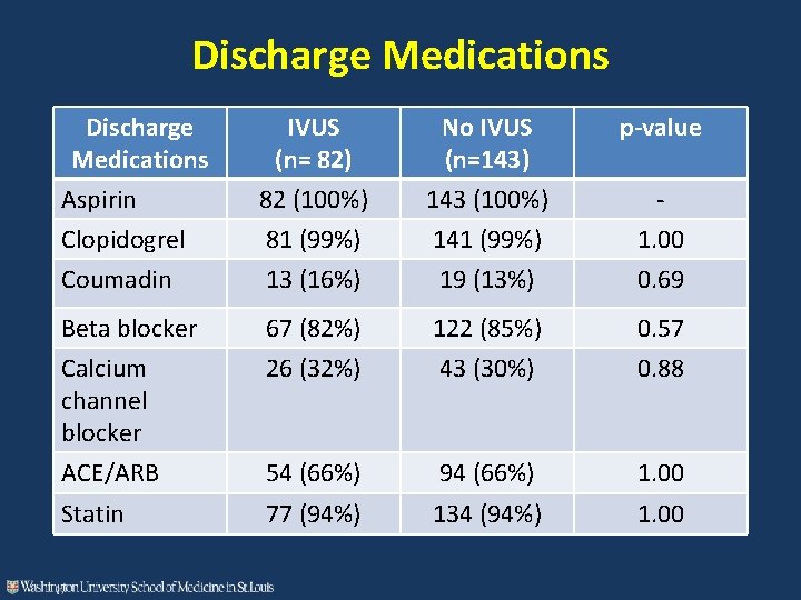 Discharge Medications Aspirin Clopidogrel IVUS (n= 82) 82 (100%) 81 (99%) No IVUS (n=143)