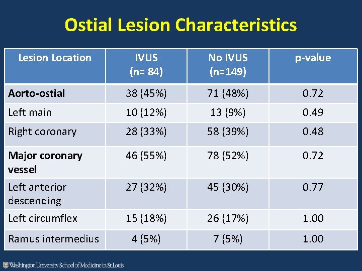 Ostial Lesion Characteristics Lesion Location IVUS (n= 84) No IVUS (n=149) p-value Aorto-ostial 38