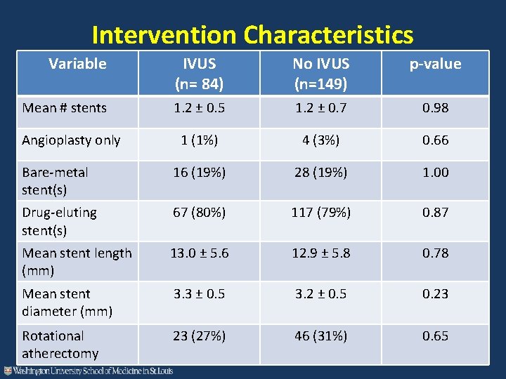 Intervention Characteristics Variable IVUS (n= 84) No IVUS (n=149) p-value Mean # stents 1.