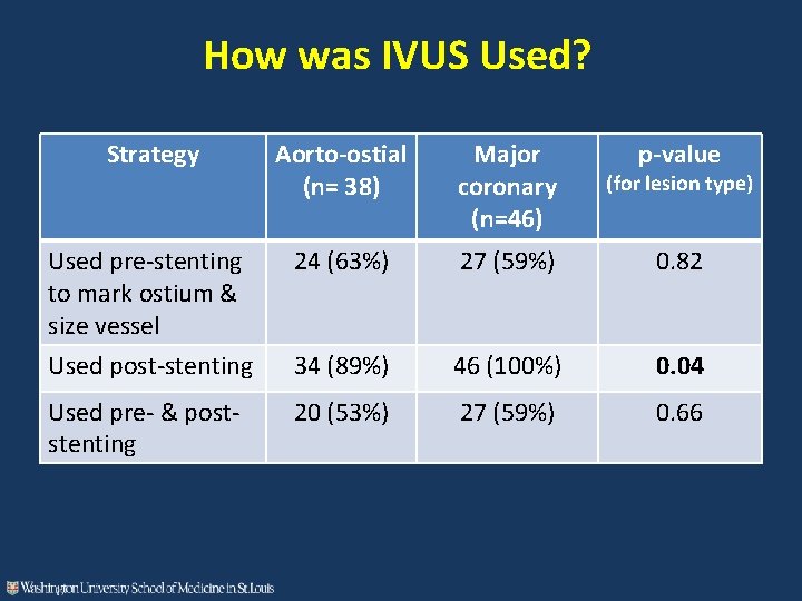 How was IVUS Used? Strategy Aorto-ostial (n= 38) Major coronary (n=46) p-value (for lesion