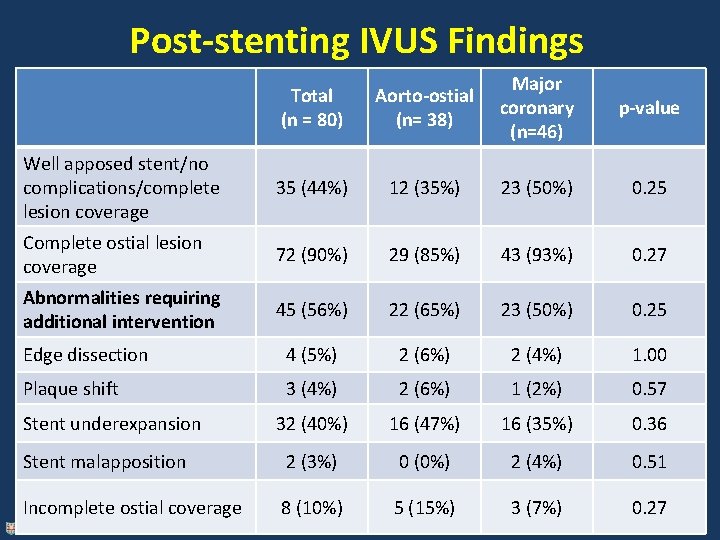 Post-stenting IVUS Findings Total (n = 80) Aorto-ostial (n= 38) Major coronary (n=46) p-value