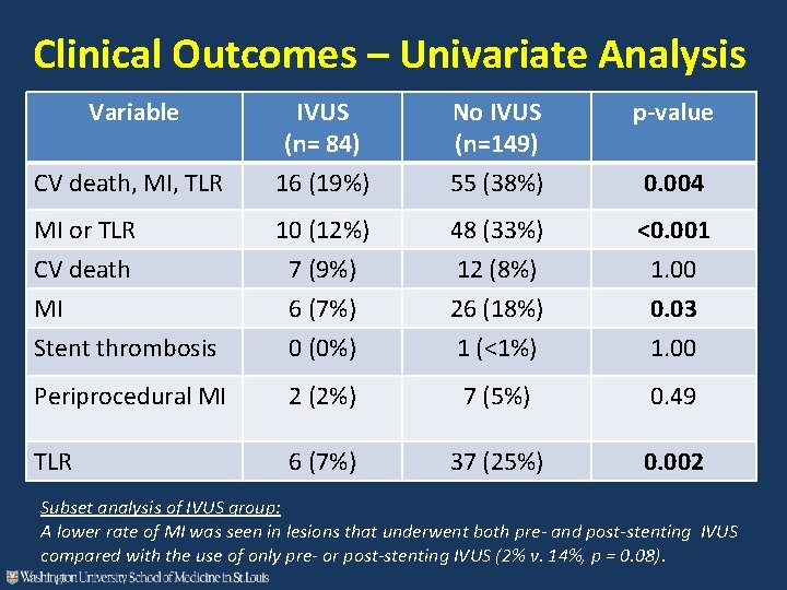 Clinical Outcomes – Univariate Analysis Variable No IVUS (n=149) 55 (38%) p-value CV death,