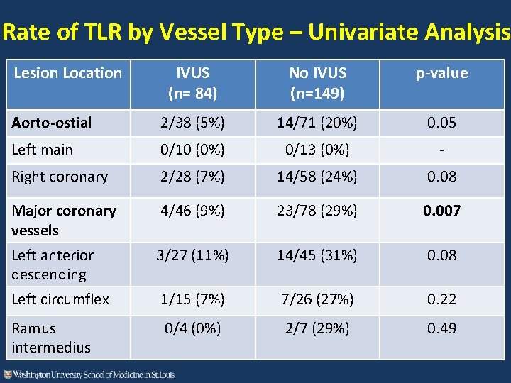 Rate of TLR by Vessel Type – Univariate Analysis Lesion Location IVUS (n= 84)