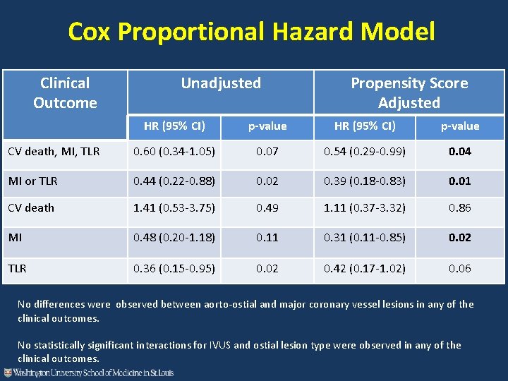 Cox Proportional Hazard Model Clinical Outcome Unadjusted Propensity Score Adjusted HR (95% CI) p-value