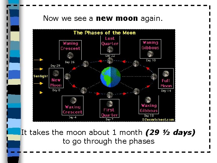 Now we see a new moon again. It takes the moon about 1 month