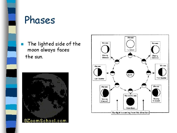 Phases n The lighted side of the moon always faces the sun. 