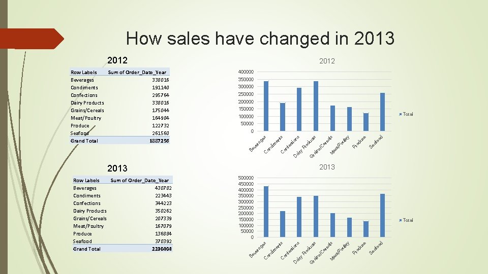 How sales have changed in 2013 2012 400000 350000 300000 250000 200000 150000 Total