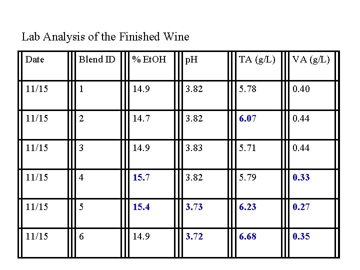 Lab Analysis of the Finished Wine Date Blend ID % Et. OH p. H