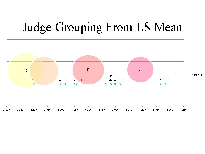 Judge Grouping From LS Mean D J 9 3. 000 3. 250 3. 500