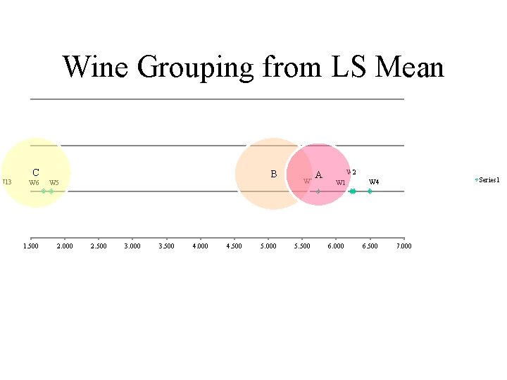 Wine Grouping from LS Mean 