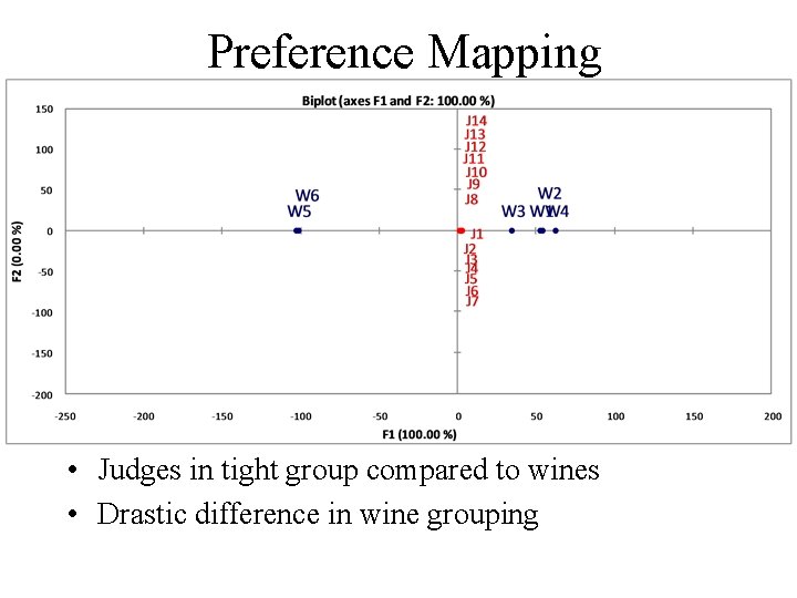 Preference Mapping • Judges in tight group compared to wines • Drastic difference in