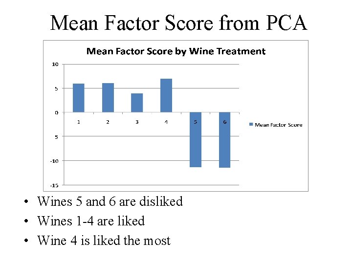 Mean Factor Score from PCA • Wines 5 and 6 are disliked • Wines