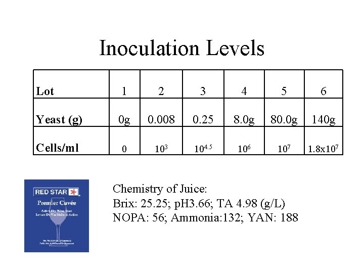 Inoculation Levels Lot 1 2 3 4 5 6 Yeast (g) 0 g 0.