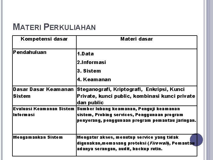 MATERI PERKULIAHAN Kompetensi dasar Pendahuluan Materi dasar 1. Data 2. Informasi 3. Sistem 4.