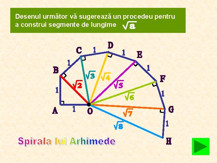 Desenul următor vă sugerează un procedeu pentru a construi segmente de lungime 