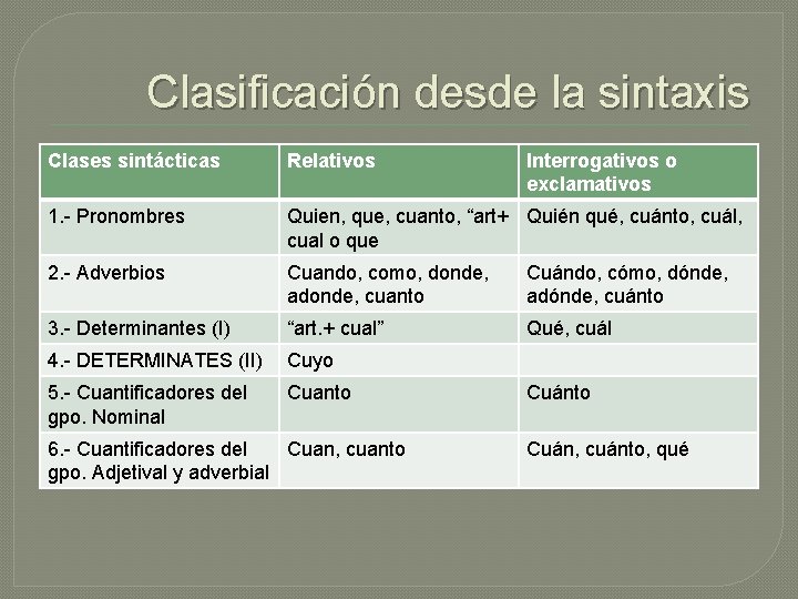 Clasificación desde la sintaxis Clases sintácticas Relativos 1. - Pronombres Quien, que, cuanto, “art+