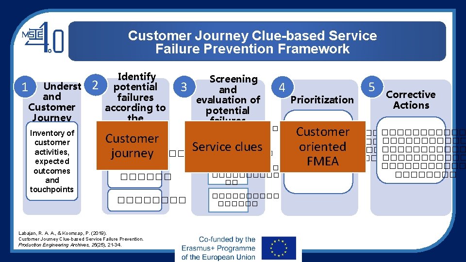 Customer Journey Clue-based Service Failure Prevention Framework 1 Underst and Customer Journey Inventory of