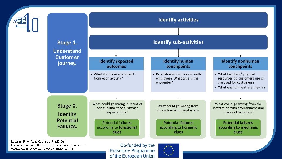 Labajan, R. A. A. , & Koomsap, P. (2019). Customer Journey Clue-based Service Failure