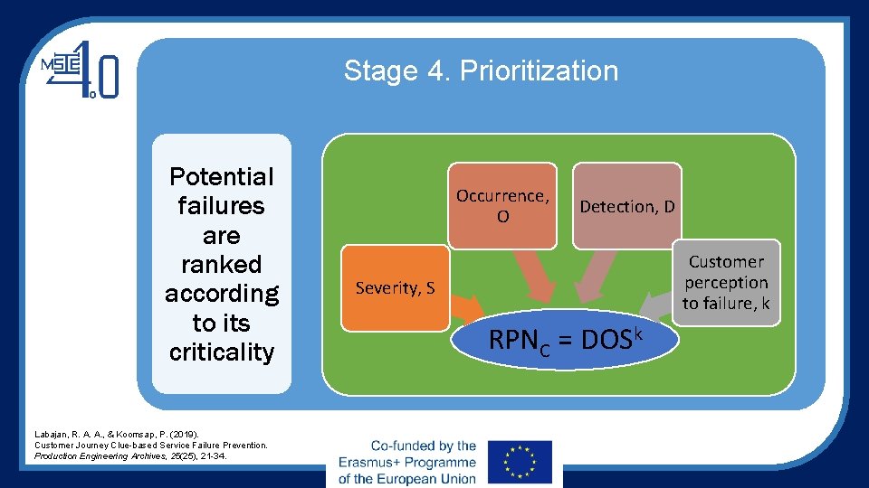 Stage 4. Prioritization Potential failures are ranked according to its criticality Labajan, R. A.