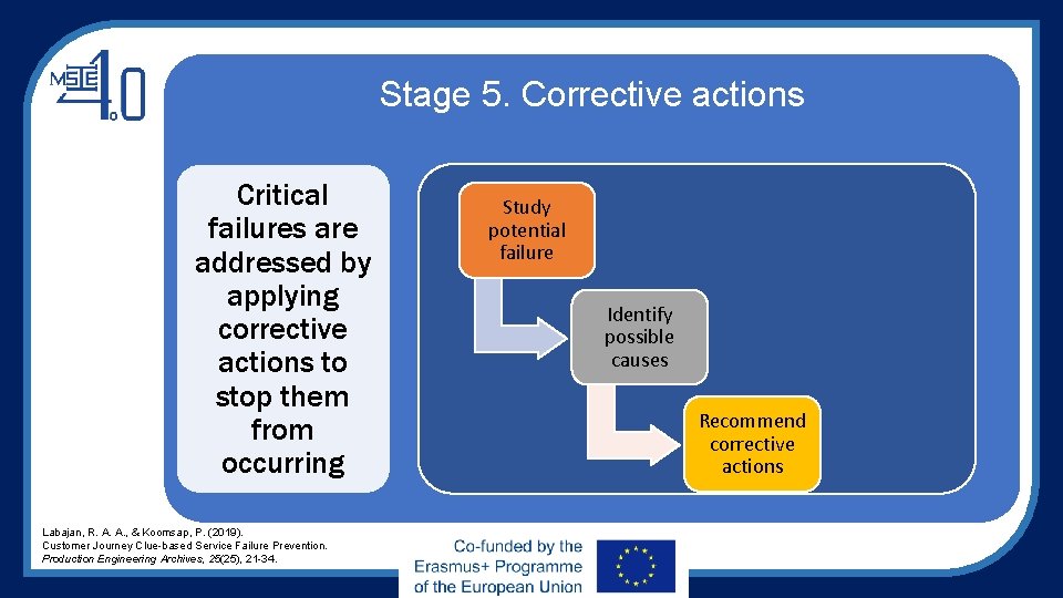 Stage 5. Corrective actions Critical failures are addressed by applying corrective actions to stop