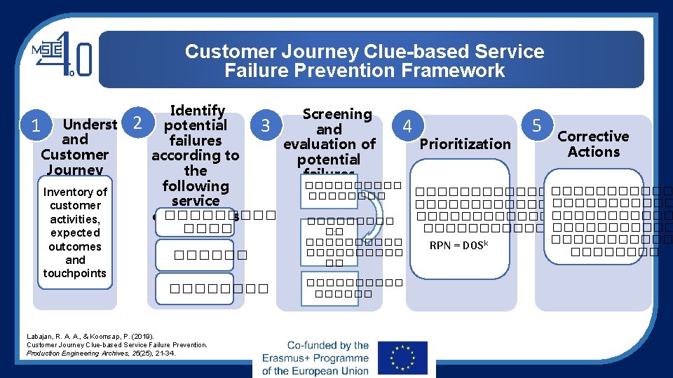 Customer Journey Clue-based Service Failure Prevention Framework 1 Underst and Customer Journey Inventory of