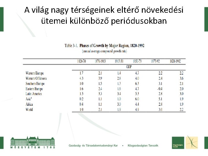 A világ nagy térségeinek eltérő növekedési ütemei különböző periódusokban 