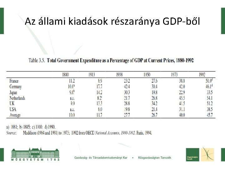 Az állami kiadások részaránya GDP-ből 