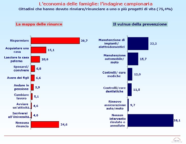 L’economia delle famiglie: l’indagine campionaria Cittadini che hanno dovuto rinviare/rinunciare a uno o più