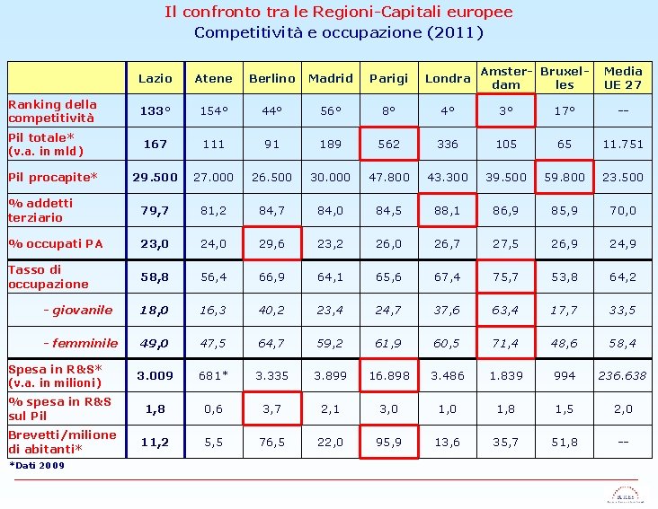Il confronto tra le Regioni-Capitali europee Competitività e occupazione (2011) Amster- Bruxeldam les Media