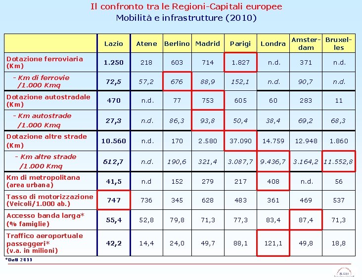 Il confronto tra le Regioni-Capitali europee Mobilità e infrastrutture (2010) Dotazione ferroviaria (Km) -