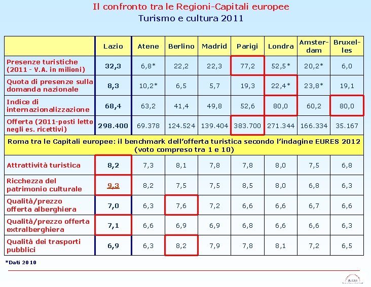 Il confronto tra le Regioni-Capitali europee Turismo e cultura 2011 Amster- Bruxeldam les Lazio