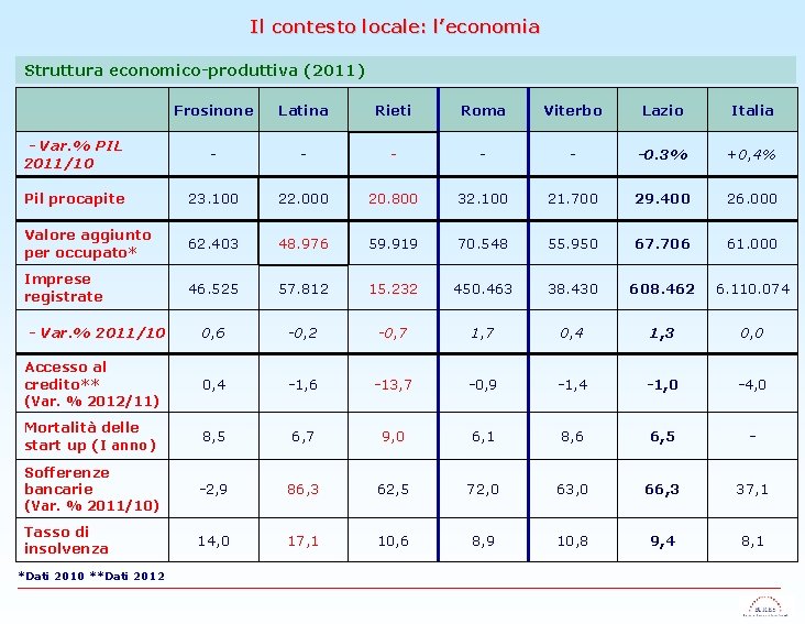 Il contesto locale: l’economia Struttura economico-produttiva (2011) Frosinone Latina Rieti Roma Viterbo Lazio Italia
