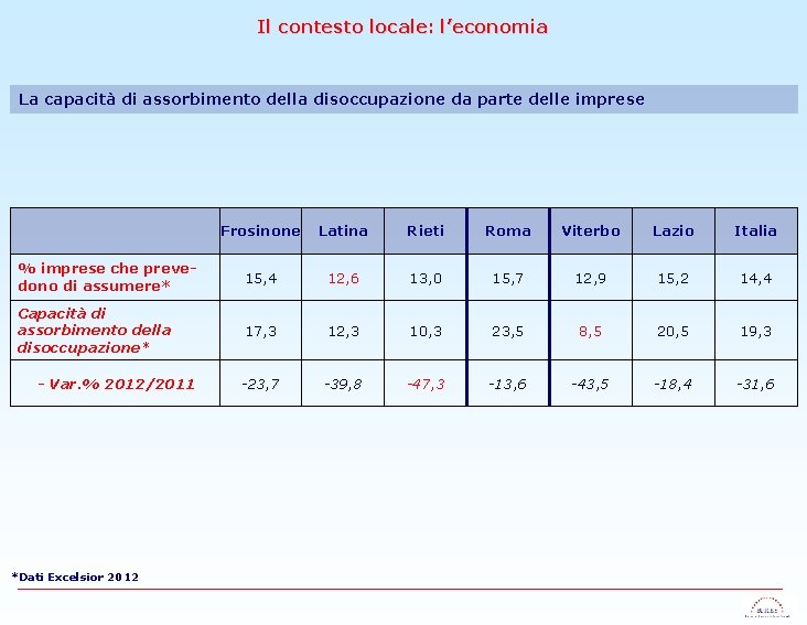 Il contesto locale: l’economia La capacità di assorbimento della disoccupazione da parte delle imprese