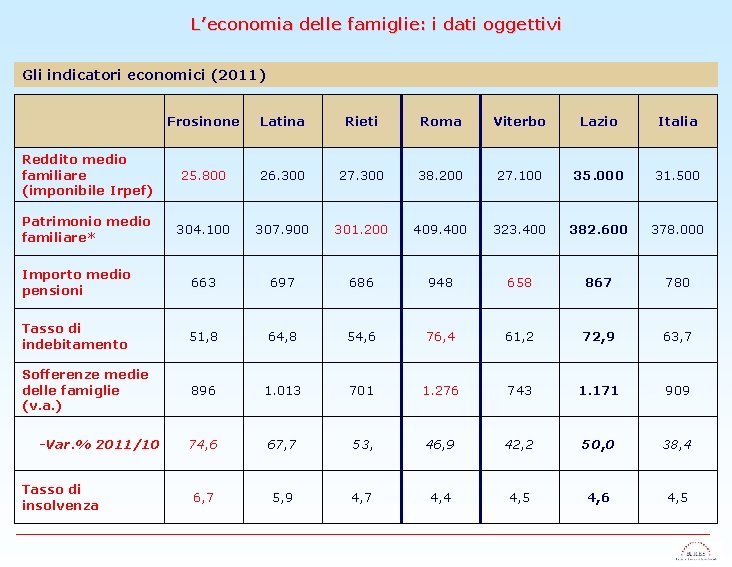 L’economia delle famiglie: i dati oggettivi Gli indicatori economici (2011) Frosinone Latina Rieti Roma