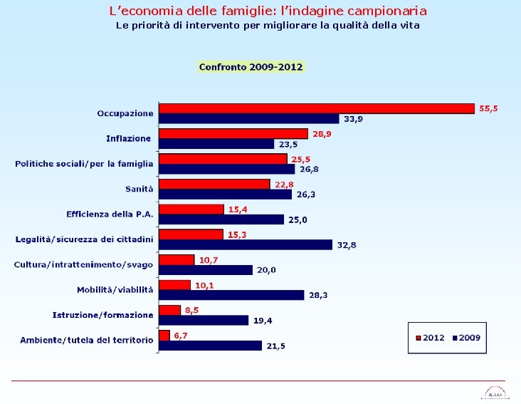 L’economia delle famiglie: l’indagine campionaria Le priorità di intervento per migliorare la qualità della