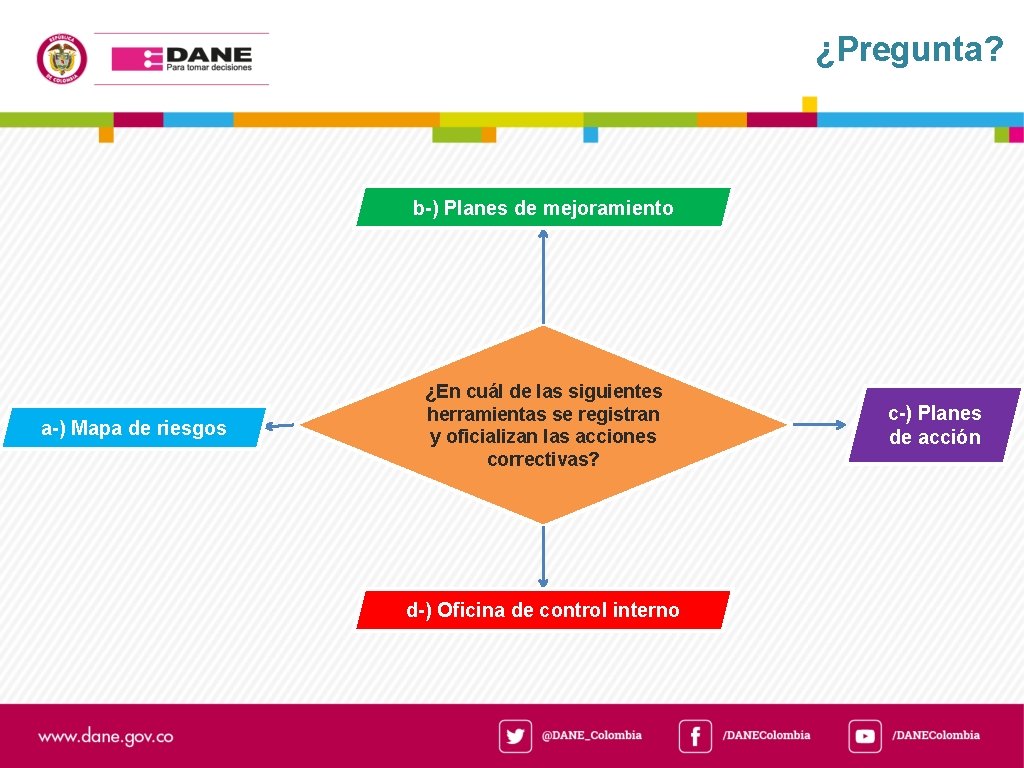 ¿Pregunta? b-) Planes de mejoramiento a-) Mapa de riesgos ¿En cuál de las siguientes