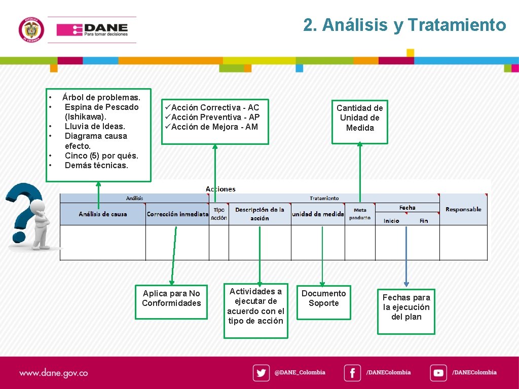 2. Análisis y Tratamiento • • • Árbol de problemas. Espina de Pescado (Ishikawa).