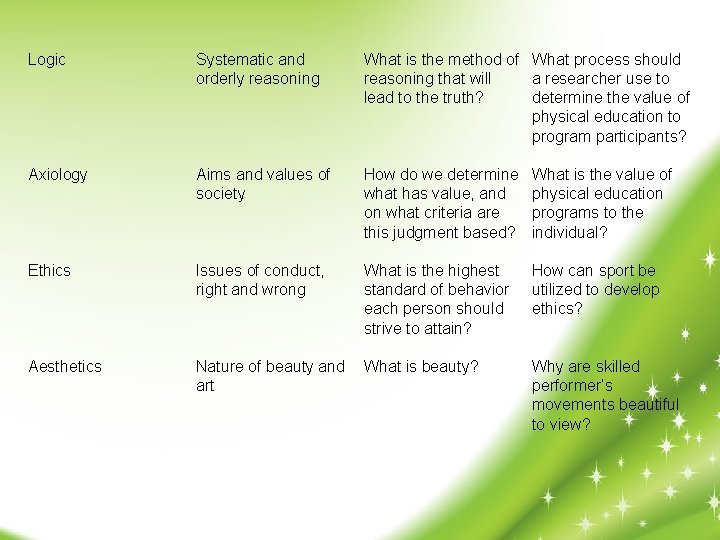 Logic Systematic and orderly reasoning What is the method of What process should reasoning