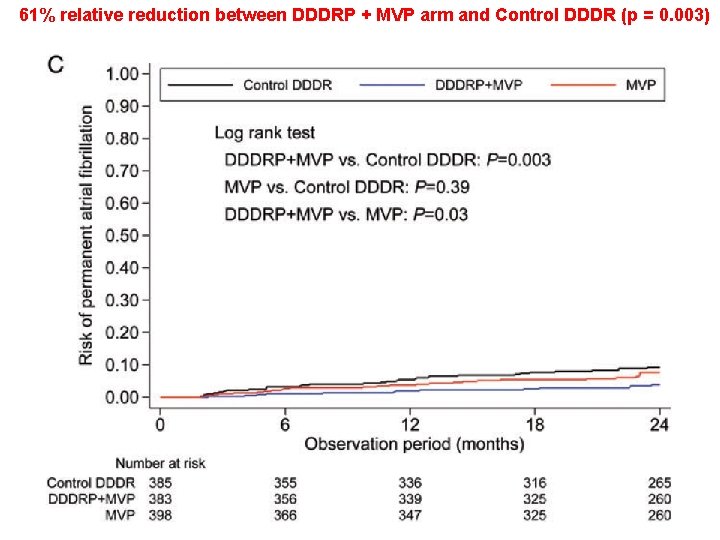 61% relative reduction between DDDRP + MVP arm and Control DDDR (p = 0.