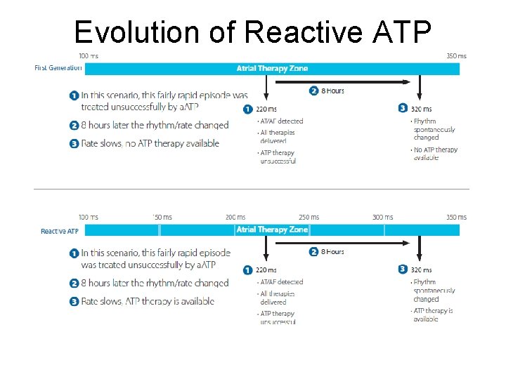 Evolution of Reactive ATP 