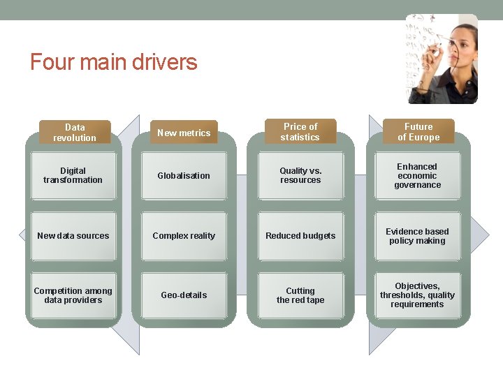 Four main drivers Data revolution New metrics Price of statistics Future of Europe Digital Four main drivers Data revolution New metrics Price of statistics Future of Europe Digital