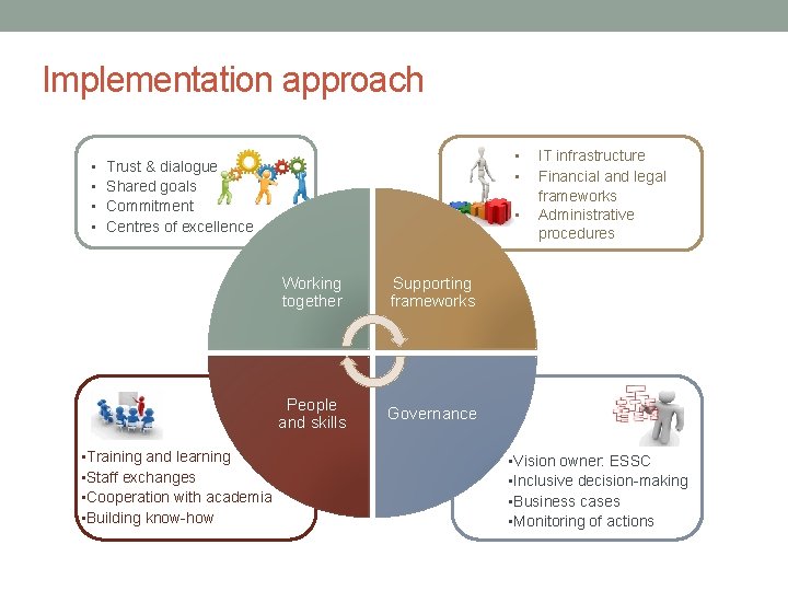 Implementation approach • • • Trust & dialogue Shared goals Commitment Centres of excellence Implementation approach • • • Trust & dialogue Shared goals Commitment Centres of excellence