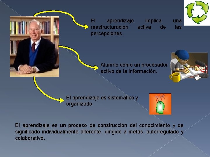 El aprendizaje implica reestructuración activa de percepciones. una las Alumno como un procesador activo
