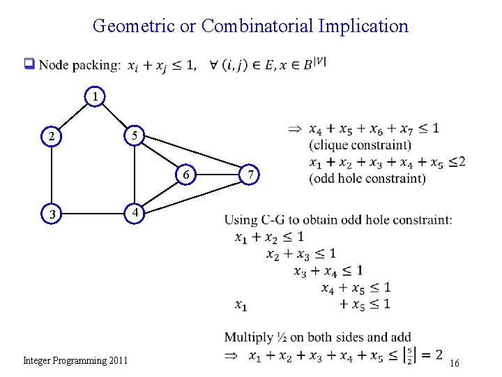 Geometric or Combinatorial Implication q 1 2 5 6 3 Integer Programming 2011 7