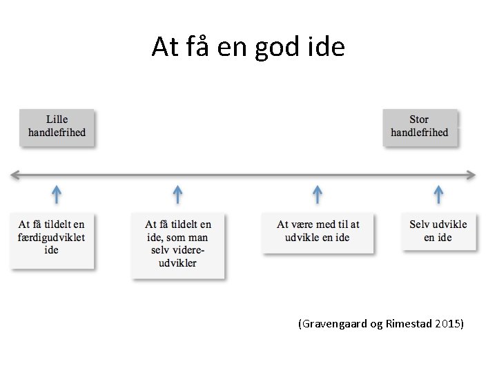 At få en god ide (Gravengaard og Rimestad 2015) At få en god ide (Gravengaard og Rimestad 2015)
