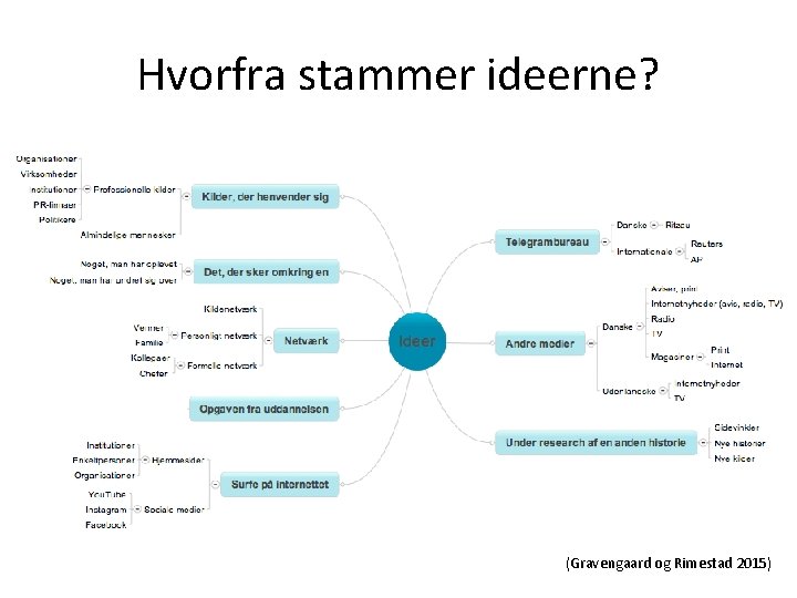 Hvorfra stammer ideerne? (Gravengaard og Rimestad 2015) Hvorfra stammer ideerne? (Gravengaard og Rimestad 2015)